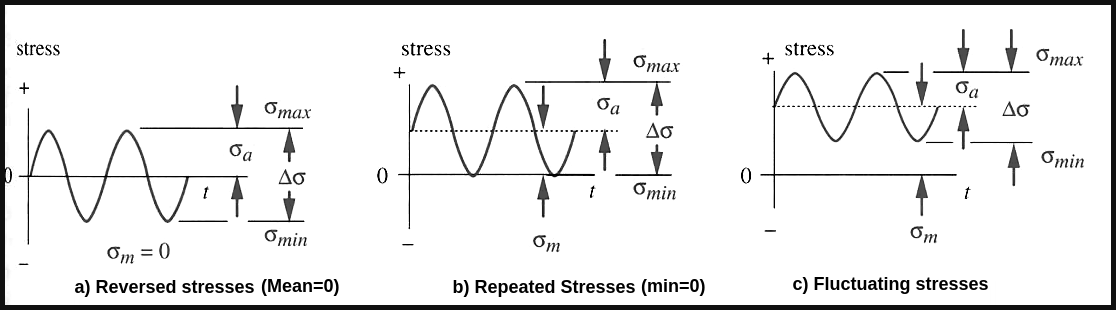 Stress Time Curve For Fluctuating Stress